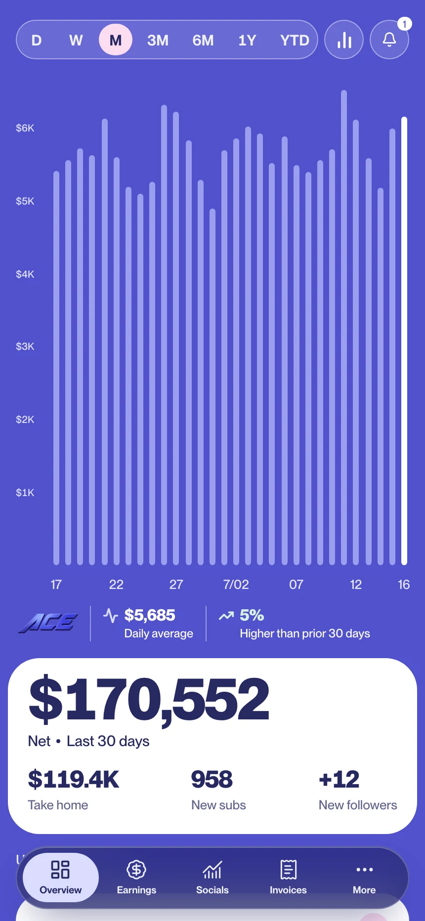 ACE Creator Overview screen with representative performance data