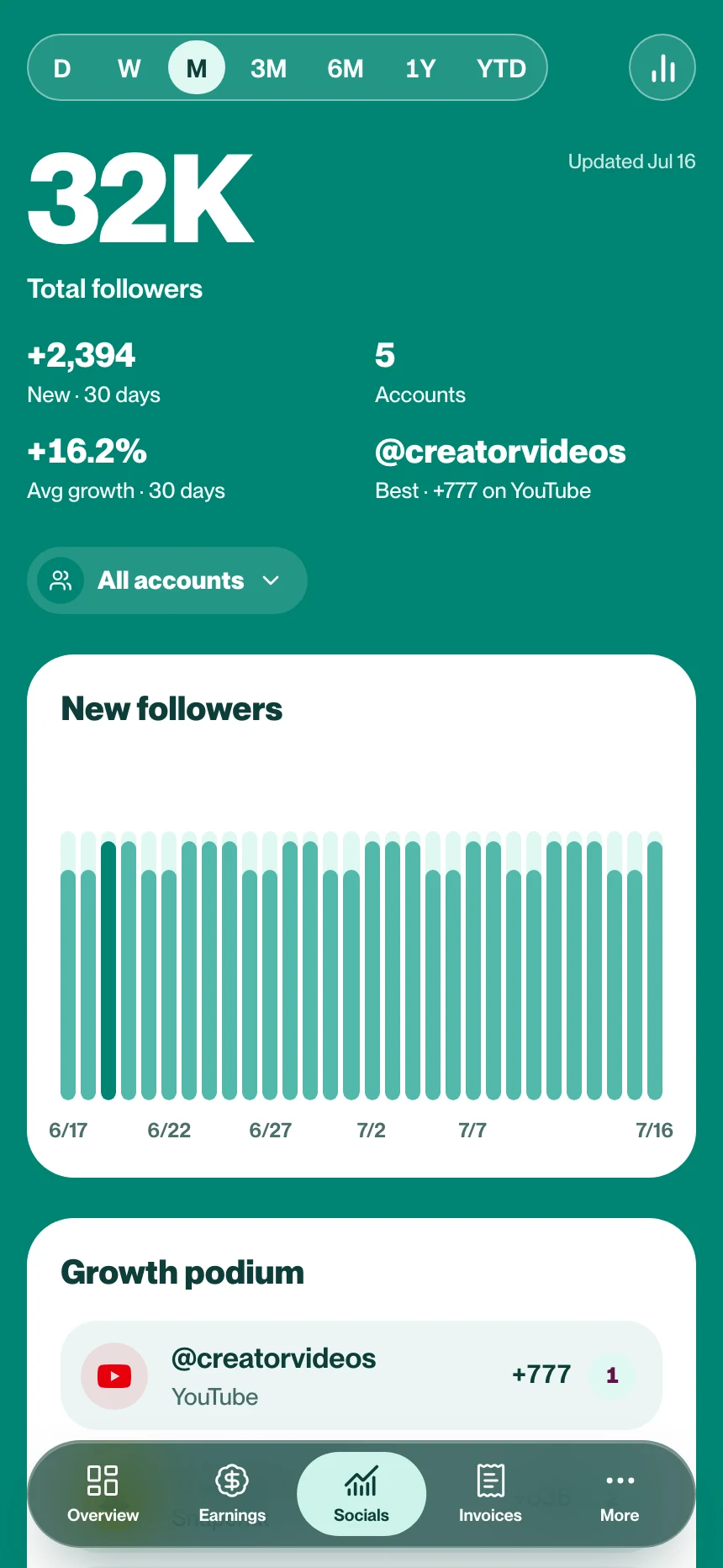 ACE Creator Socials screen with representative data